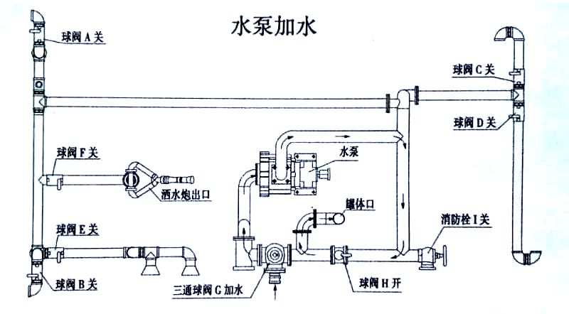 藍(lán)牌3方福田園林灑水車水泵加水操作示意圖