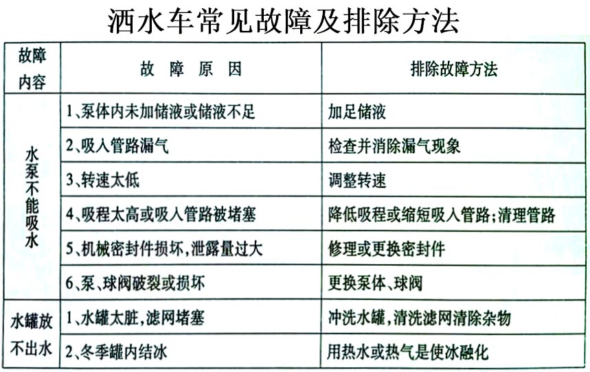 山區(qū)沙漠專用6驅(qū)東風(fēng)灑水車（運(yùn)水車）常見故障排除操作示意圖