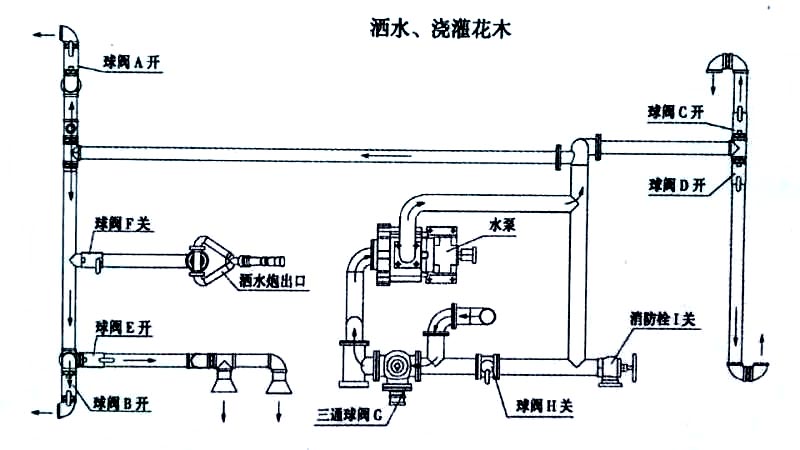 藍(lán)牌3方福田園林灑水車噴灑、澆灌操作示意圖