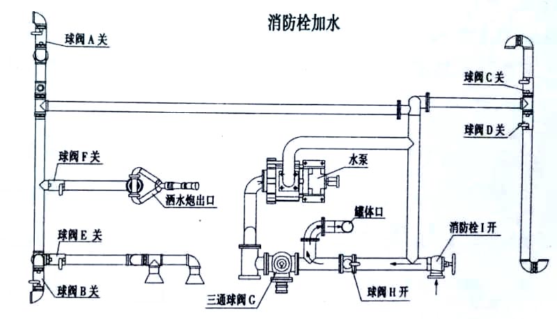 山區(qū)沙漠專用6驅(qū)東風(fēng)灑水車（運(yùn)水車）消防栓加水操作示意圖